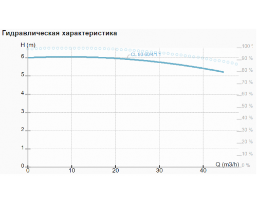 Циркуляційний насос CL 80-60/4/1.1 Циркуляційний насос CL 80-60/4/1.1
