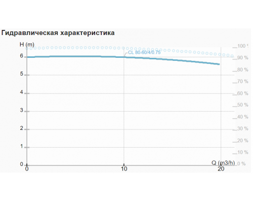 Циркуляційний насос CL 80-60/4/0.75