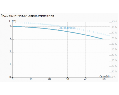 Циркуляційний насос CL 80-40/4/0.75