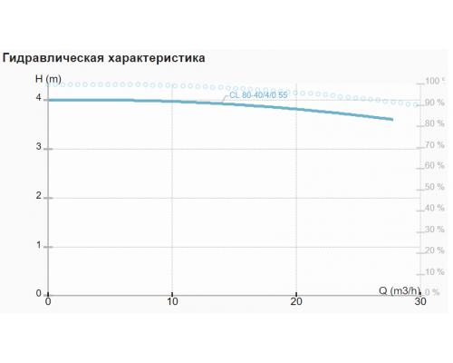 Циркуляційний насос CL 80-40/4/0.55