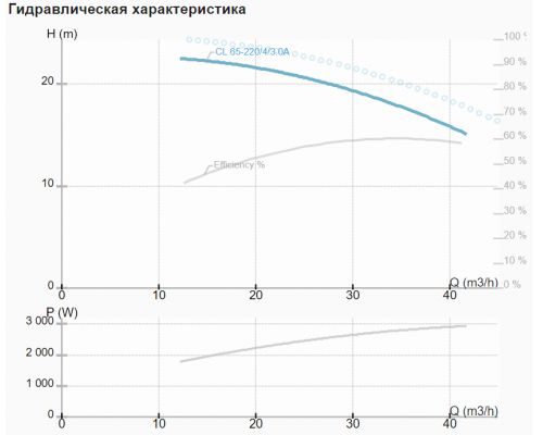 Циркуляційний насос CL 65-220/4/3.0 Циркуляційний насос CL 65-220/4/3.0