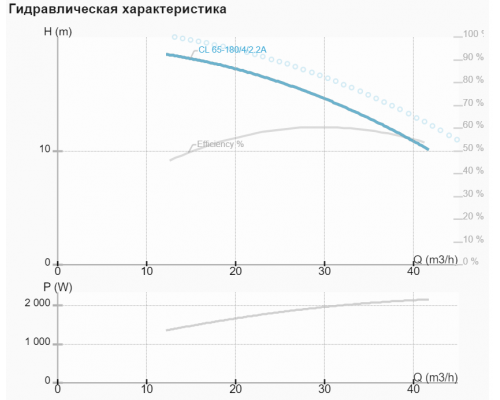 Циркуляційний насос CL 65-180/4/2.2