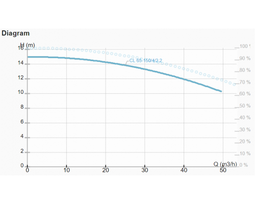 Циркуляційний насос CL 65-150/4/2.2