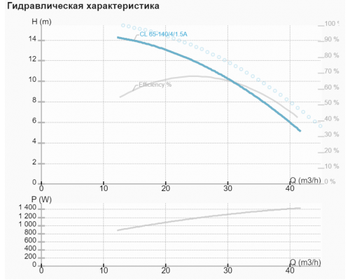 Циркуляційний насос CL 65-140/4/1.5