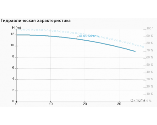 Циркуляційний насос CL 65-120/4/1.5