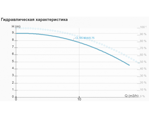 Циркуляційний насос CL 65-90/4/0.75 Циркуляційний насос CL 65-90/4/0.75