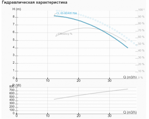 Циркуляційний насос CL 65-80/4/0.75 Циркуляційний насос CL 65-80/4/0.75