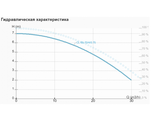 Циркуляційний насос CL 65-70/4/0.75 Циркуляційний насос CL 65-70/4/0.75