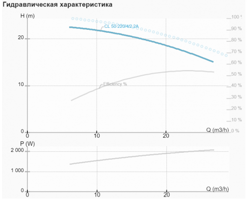 Циркуляційний насос CL 50-220/4/2.2