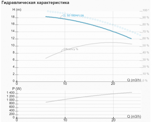 Циркуляційний насос CL 50-180/4/1.5