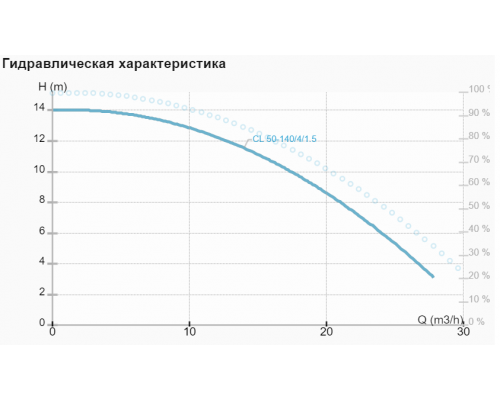 Циркуляційний насос CL 50-140/4/1.5