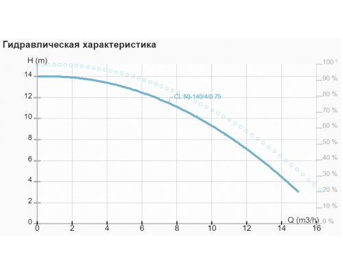 Циркуляційний насос CL 50-140/4/0.75 Циркуляційний насос CL 50-140/4/0.75