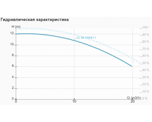 Циркуляційний насос CL 50-120/4/1.1