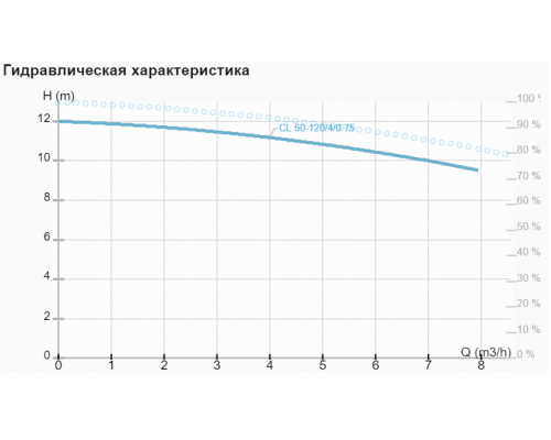 Циркуляційний насос CL 50-120/4/0.75