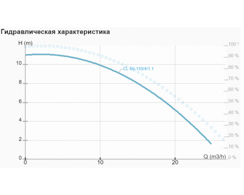Циркуляційний насос CL 50-110/4/1.1 Циркуляційний насос CL 50-110/4/1.1
