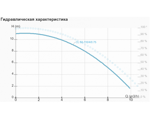 Циркуляційний насос CL 50-110/4/0.75