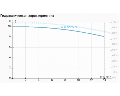 Циркуляційний насос CL 50-100/4/0.75