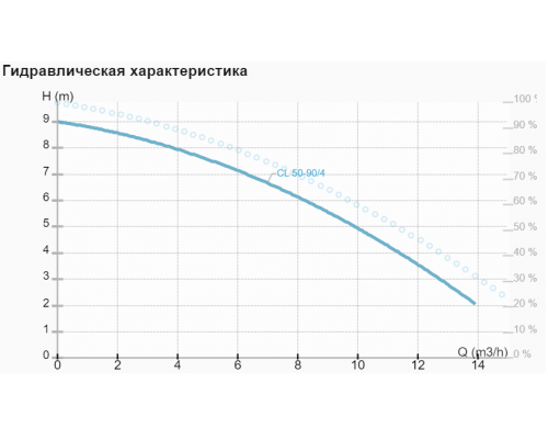 Циркуляційний насос CL 50-90/4