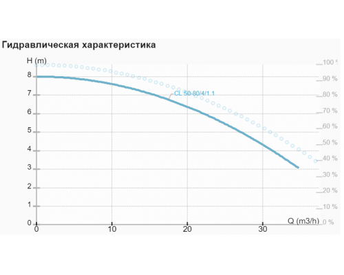 Циркуляційний насос CL 50-80/4/1.1A