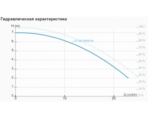 Циркуляційний насос CL 50-70/4/0.55A