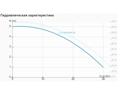 Циркуляційний насос CL 50-50/4/0.55A