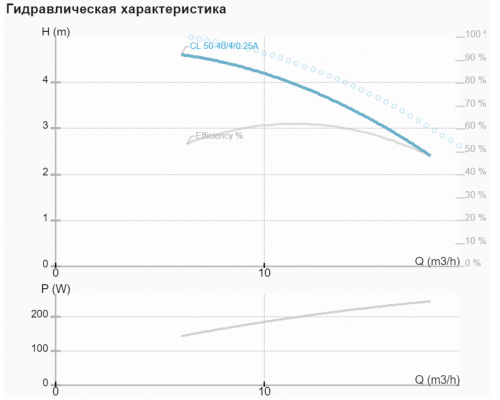 Циркуляційний насос CL 50-40/4/0.25A