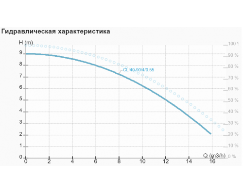 Циркуляційний насос CL 40-90/4/0.55A