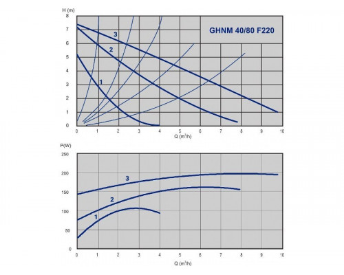 Циркуляційний насос IMP GHNM 40-80 F220