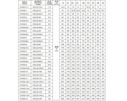 CVA32-8 mehrstufige Vertikalpumpe