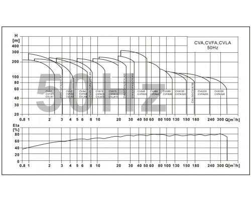 CVA45-6-2 көп сатылы тік сорғы