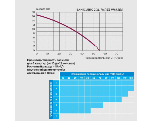 каналізаційна двонасосна станція SANICUBIC 2 XL IP68 — TRI (трифазна), SFA (Франція)