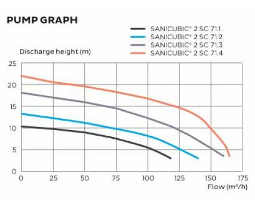 SANICUBIC 2SC sewage station, SFA (France)