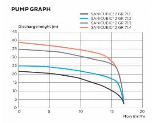 Канализационная станция SANICUBIC 2 GR, SFA (Франция)