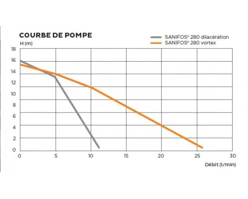 SANIFOS sewage pumping station 280, SFA (France)