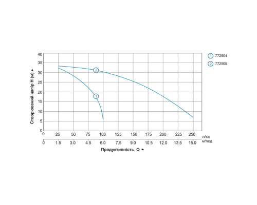 Мотопомпа 1.6 к.с. Hmax 35м Qmax 15м³/год (2-х тактний) LEO LGP15 (772505)