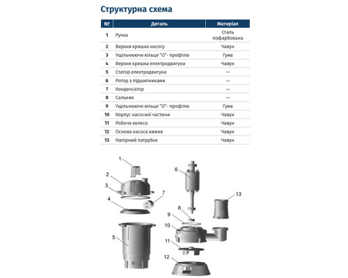 Насос каналізаційний 1.1кВт Hmax 10м Qmax 200л/хв без поплавка WETRON (773360)