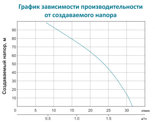 Насос з гнучким валом 40м 0.75кВт Hmax 91м Qmax 30л/хв LEO (772604)