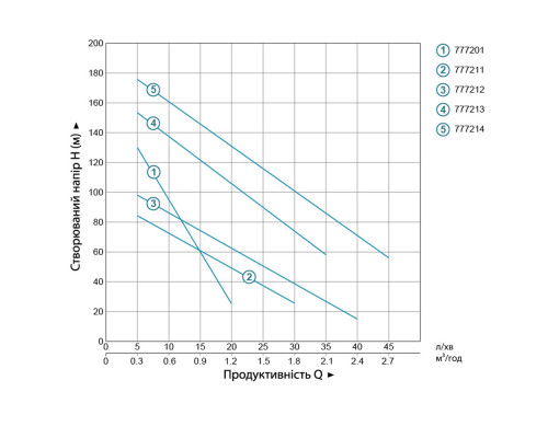 Насос шнековий 0.37кВт H 95(48)м Q 30(20)л/хв Ø96мм 10м кабелю AQUATICA 4QGDM1.2-50-0.37 (778211) Насос шнековий 0.37кВт H 95(48)м Q 30(20)л/хв Ø96мм 10м кабелю AQUATICA 4QGDM1.2-50-0.37 (778211)