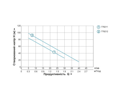 Насос шнековий 0.5кВт H 107(34)м Q 40(30)л/хв Ø96мм 10м кабелю AQUATICA 4QGDM1.8-50-0.5 (778212) Насос шнековий 0.5кВт H 107(34)м Q 40(30)л/хв Ø96мм 10м кабелю AQUATICA 4QGDM1.8-50-0.5 (778212)