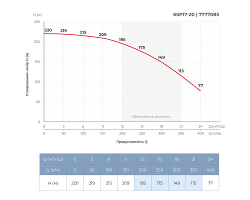 Насос відцентровий 380В 11кВт H 220(159)м Q 400(300)л/хв Ø145мм колеса нерж сталь+пульт (з 3х частин) DONGYIN 6SP17-20 (7777083) Насос відцентровий 380В 11кВт H 220(159)м Q 400(300)л/хв Ø145мм колеса нерж сталь+пульт (з 3х частин) DONGYIN 6SP17-20 (7777083)