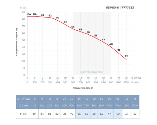 Насос відцентровий 380В 11кВт H 84(47)м Q 1300(1000)л/хв Ø145мм колеса нерж сталь+пульт (з 3х ЧАСТИН) DONGYIN 6SP60-6 (7777633)