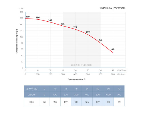 Насос відцентровий 380В 13кВт H 159(107)м Q 700(500)л/хв Ø145мм колеса нерж сталь+пульт (з 3х частин) DONGYIN 6SP30-14 (7777293) Насос відцентровий 380В 13кВт H 159(107)м Q 700(500)л/хв Ø145мм колеса нерж сталь+пульт (з 3х частин) DONGYIN 6SP30-14 (7777293)