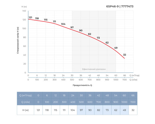 Насос відцентровий 380В 15кВт H 121(82)м Q 1100(750)л/хв Ø145мм колеса нерж сталь+пульт (з 3х ЧАСТИН) DONGYIN 6SP46-9 (7777473)