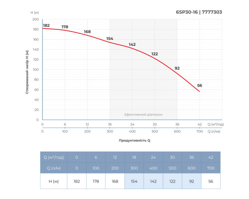 Насос відцентровий 380В 15кВт H 182(122)м Q 700(500)л/хв Ø145мм колеса нерж сталь+пульт (з 3х частин) DONGYIN 6SP30-16 (7777303) Насос відцентровий 380В 15кВт H 182(122)м Q 700(500)л/хв Ø145мм колеса нерж сталь+пульт (з 3х частин) DONGYIN 6SP30-16 (7777303)