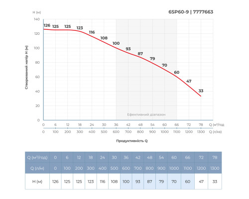 Насос відцентровий 380В 18.5кВт H 126(70)м Q 1300(1000)л/хв Ø145мм колеса нерж сталь+пульт (з 3х частин) DONGYIN 6SP60-9 (7777663) Насос відцентровий 380В 18.5кВт H 126(70)м Q 1300(1000)л/хв Ø145мм колеса нерж сталь+пульт (з 3х частин) DONGYIN 6SP60-9 (7777663)