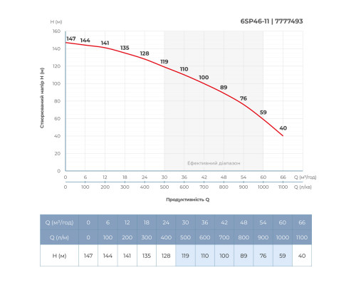 Насос відцентровий 380В 18.5кВт H 147(93)м Q 1100(800)л/хв Ø145мм колеса нерж сталь+пульт (з 3х частин) 6SP46-11 (7777493) Насос відцентровий 380В 18.5кВт H 147(93)м Q 1100(800)л/хв Ø145мм колеса нерж сталь+пульт (з 3х частин) 6SP46-11 (7777493)