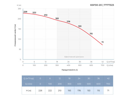 Насос відцентровий 380В 18.5кВт H 228(153)м Q 700(500)л/хв Ø145мм колеса нерж сталь+пульт (З 3х ЧАСТЕЙ) DONGYIN 6SP30-20 (7777323) Насос відцентровий 380В 18.5кВт H 228(153)м Q 700(500)л/хв Ø145мм колеса нерж сталь+пульт (З 3х ЧАСТЕЙ) DONGYIN 6SP30-20 (7777323)