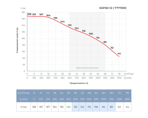 Насос відцентровий 380В 22кВт H 168(94)м Q 1300(1000)л/хв Ø145мм колеса нерж сталь+пульт (з 3х частин) DONGYIN 6SP60-12 (7777693) Насос відцентровий 380В 22кВт H 168(94)м Q 1300(1000)л/хв Ø145мм колеса нерж сталь+пульт (з 3х частин) DONGYIN 6SP60-12 (7777693)