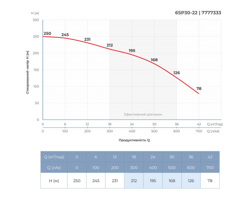 Насос відцентровий 380В 22кВт H 250(168)м Q 700(500)л/хв Ø145мм колеса нерж сталь+пульт (З 3х ЧАСТЕЙ) DONGYIN 6SP30-22 (7777333) Насос відцентровий 380В 22кВт H 250(168)м Q 700(500)л/хв Ø145мм колеса нерж сталь+пульт (З 3х ЧАСТЕЙ) DONGYIN 6SP30-22 (7777333)