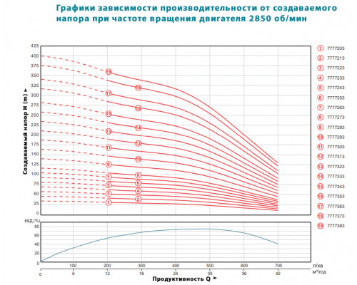 Насос відцентровий 380В 22кВт (з 3х частин) DONGYIN 6SP30-24 (7777343)